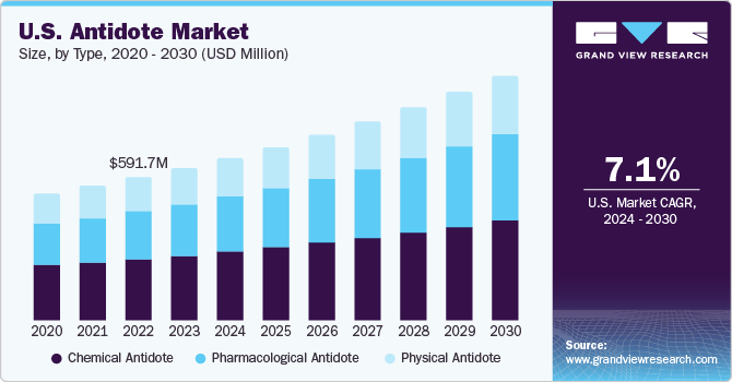 U.S. Antidote Market size and growth rate, 2024 - 2030