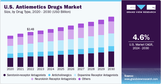 U.S. Antiemetics Drugs Market size and growth rate, 2024 - 2030