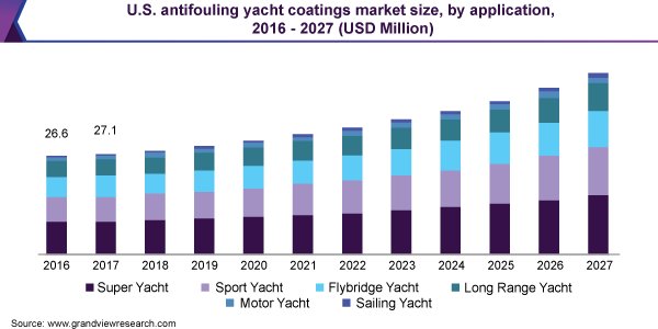 U.S. antifouling yacht coatings market size, by application, 2016 - 2027 (USD Million)