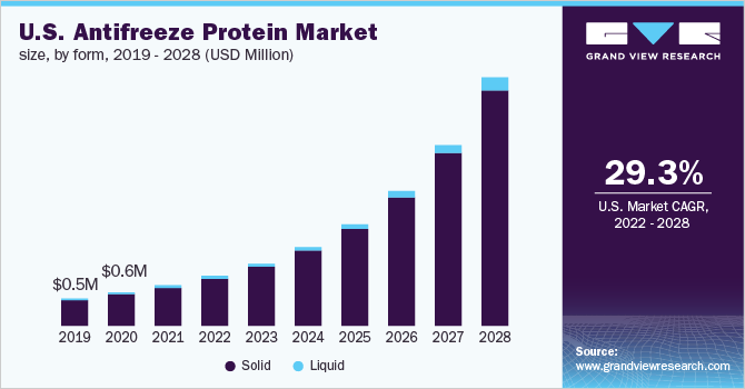  U.S. antifreeze protein market size, by form, 2019 - 2028 (USD Million)