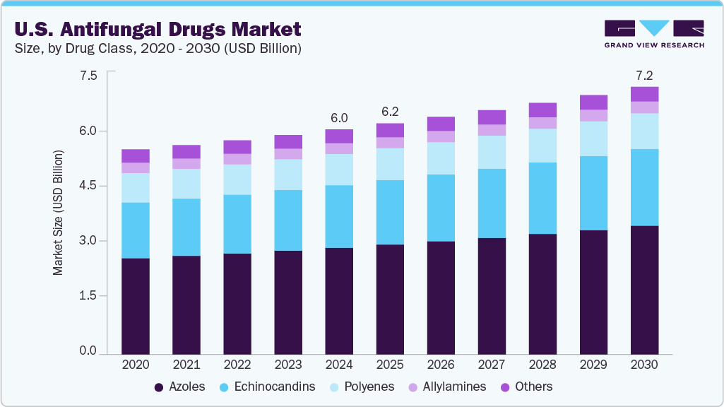U.S. antifungal drugs market size and growth forecast (2020-2030)