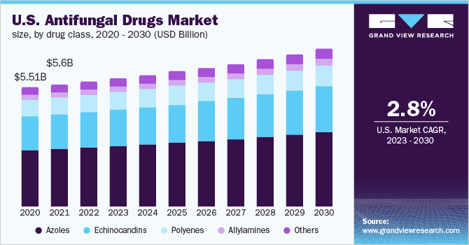  U.S. antifungal drugs market, by drug class, 2020 - 2030 (USD Billion)