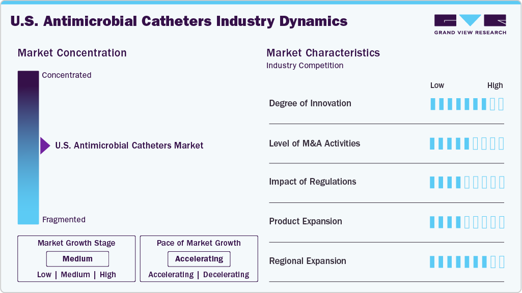 U.S. Antimicrobial Catheters Industry Dynamics