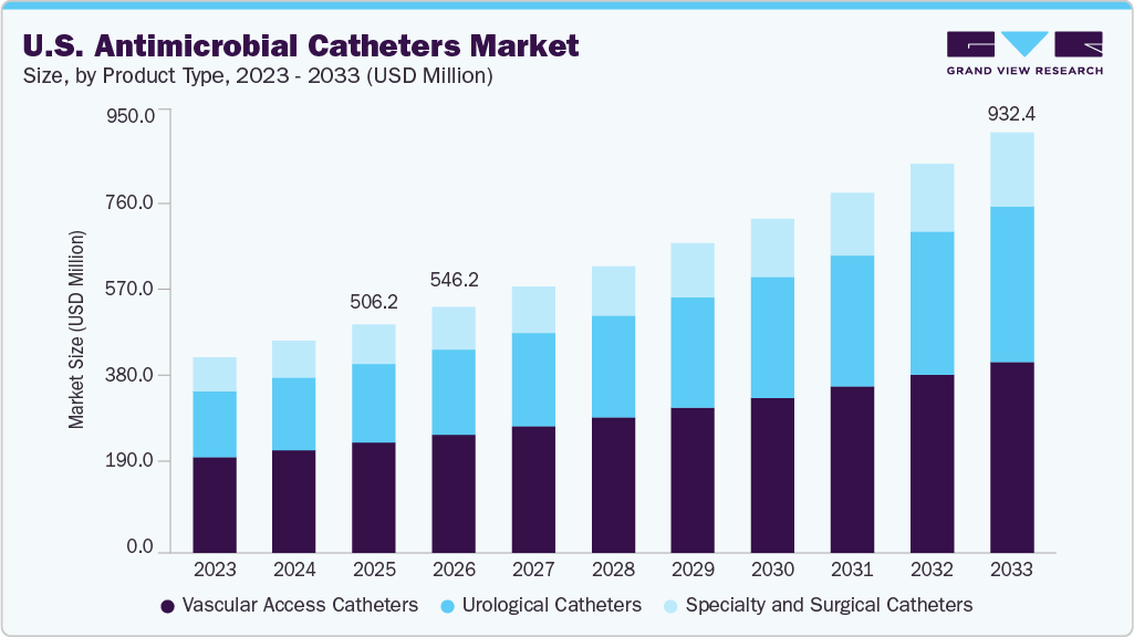 U.S. antimicrobial catheters market size and growth forecast (2023-2033)