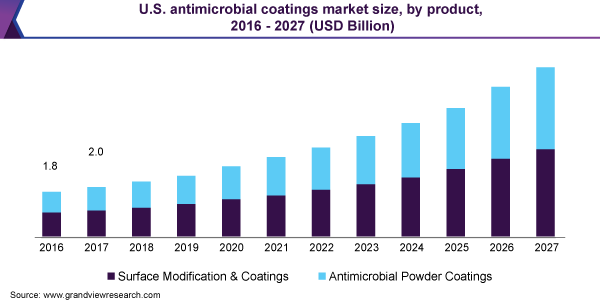 U.S. antimicrobial coatings market size