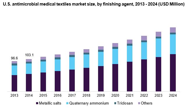 U.S. antimicrobial medical textiles market 
