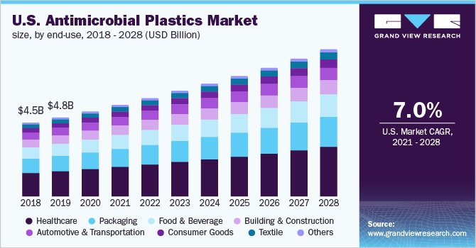 U.S. antimicrobial plastic market size