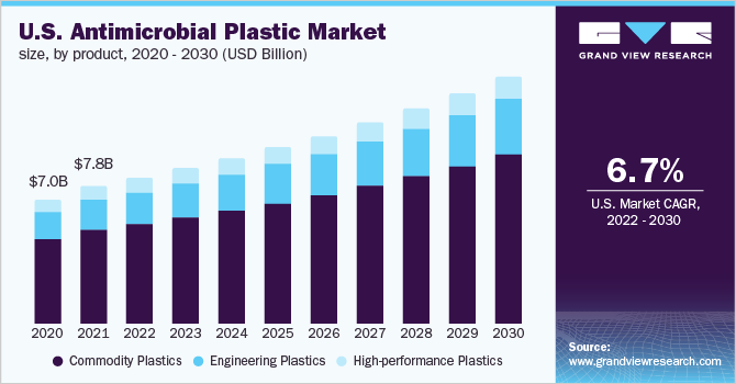 U.S. antimicrobial plastic market size, by product, 2020 - 2030 (USD Billion)