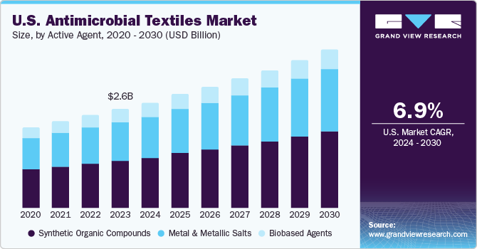 U.S. Antimicrobial Textiles market size and growth rate, 2024 - 2030