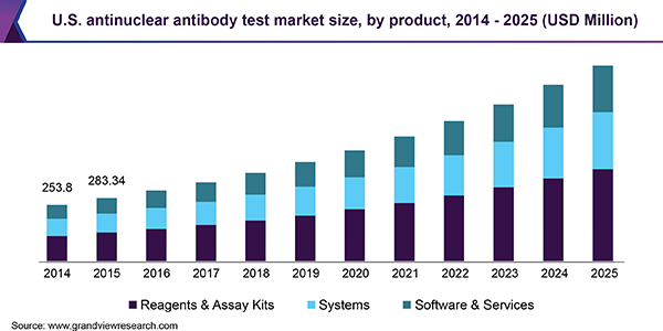 U.S. antinuclear antibody test market size, by product, 2014 - 2025 (USD Million)