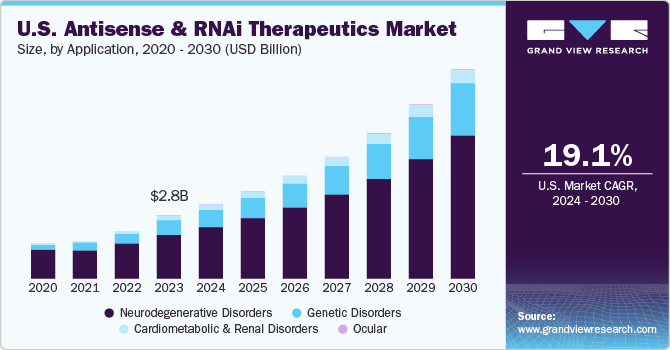 U.S. Antisense And RNAi Therapeutics Market size and growth rate, 2024 - 2030