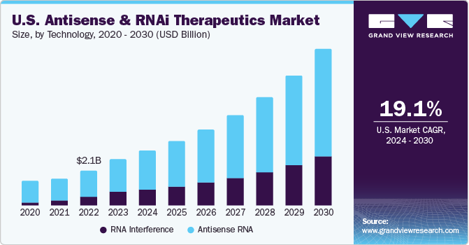 U.S. antisense & RNAi therapeutics market size and growth rate, 2023 - 2030