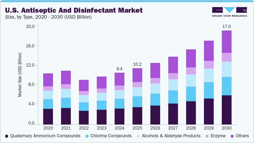 U.S. antiseptic and disinfectant market size and growth forecast (2020-2030)