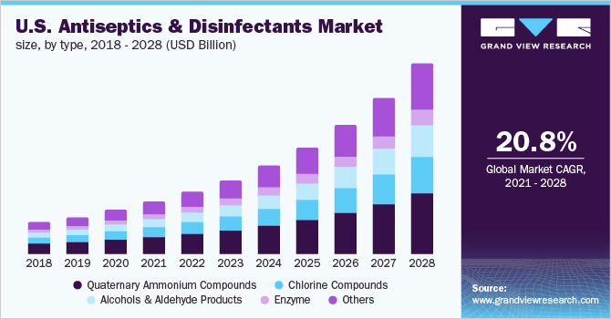 U.S. antiseptics & disinfectants market size, by type, 2016 - 2028 (USD Billion)