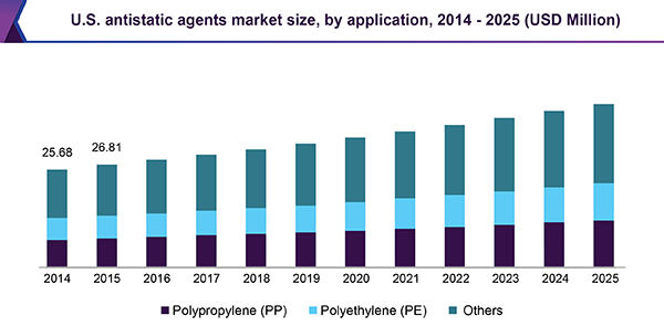 U.S. antistatic agents market