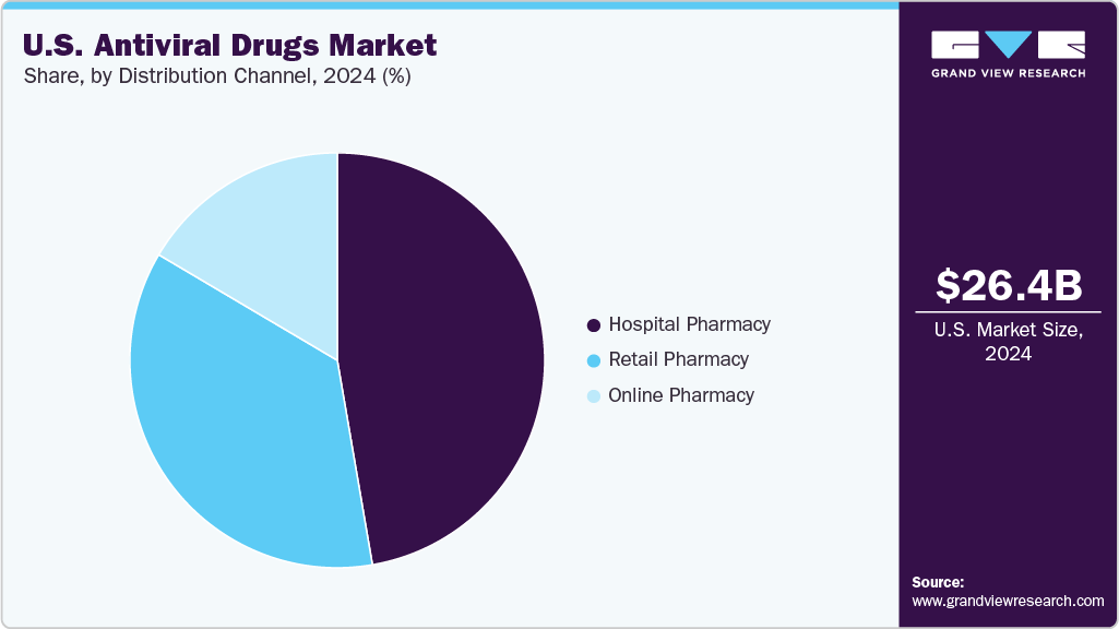 U.S. Antiviral Drugs Market Share
