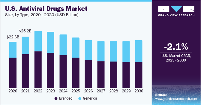 U.S. antiviral drugs market size, by drug class, 2018 - 2028 (USD Billion)