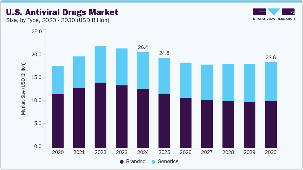 U.S. antiviral drugs market size and growth forecast (2020-2030)
