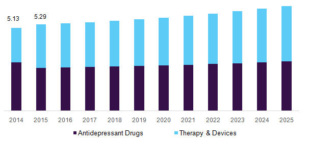 U.S. Anxiety Disorders & Depression Treatment Market