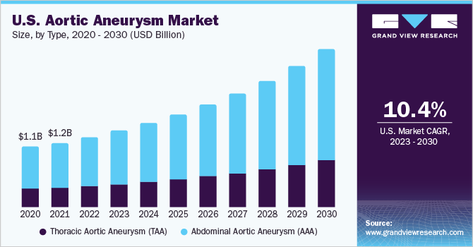 U.S. aortic aneurysm market size, by type, 2014 - 2026 (USD Million)