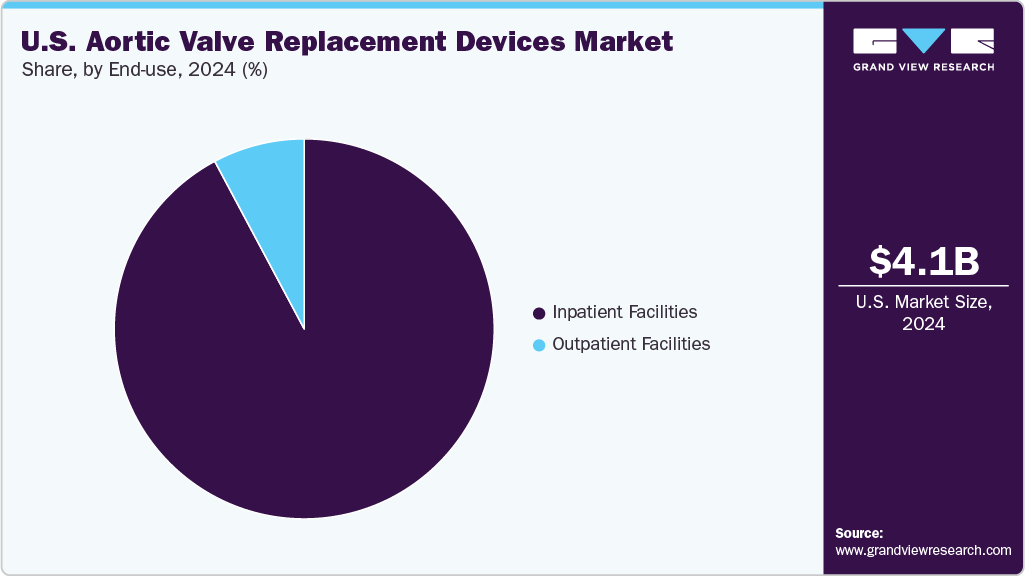 U.S. Aortic Valve Replacement Devices Market Share