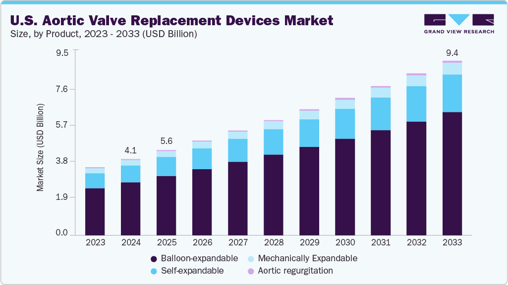 U.S. aortic valve replacement devices market size and growth forecast (2023-2033)