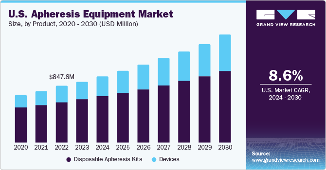 U.S. Apheresis Equipment Market size and growth rate, 2024 - 2030
