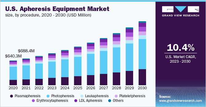 U.S. apheresis equipment market Size, by procedure, 2020 - 2030 (USD Million)