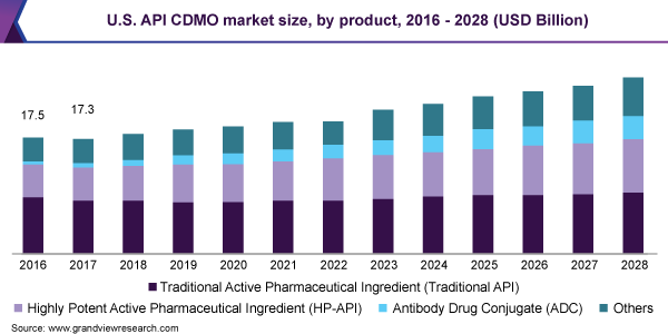U.S. API CDMO market size, by product, 2016 - 2028 (USD Billion)
