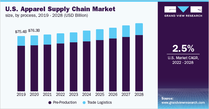 U.S. apparel supply chain market size, by process, 2019 - 2028 (USD Billion)