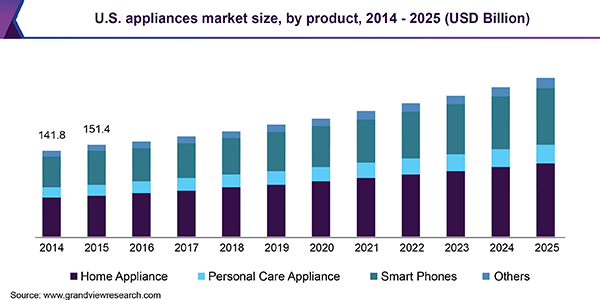 U.S. appliances market