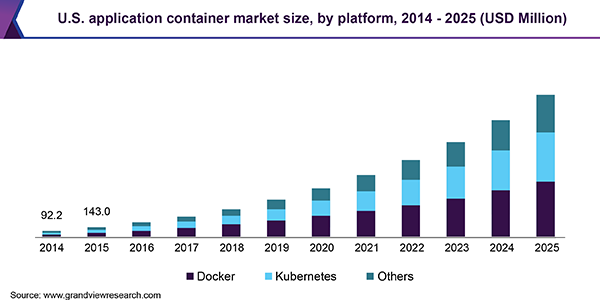 U.S. application container market size, by platform, 2014 - 2025 (USD Million) 