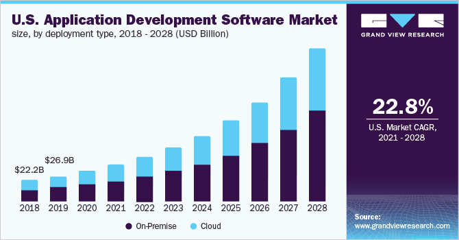 U.S. application development software market size, by deployment type, 2018 - 2028 (USD Billion)