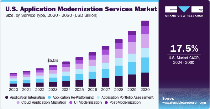 U.S. Application Modernization Services Market size and growth rate, 2024 - 2030