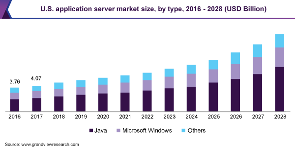 U.S. application server market size, by type, 2016 - 2028 (USD Billion)