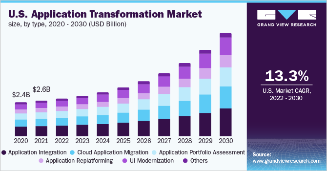 U.S. application transformation market size, by type, 2020 - 2030 (USD Million)