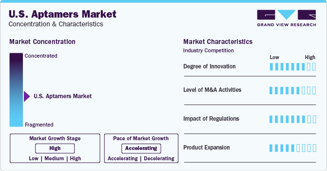 U.S. Aptamers Market Concentration & Characteristics