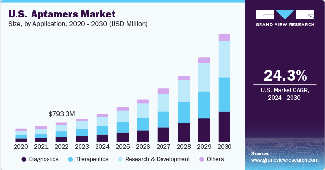 U.S. Aptamers Market size and growth rate, 2024 - 2030