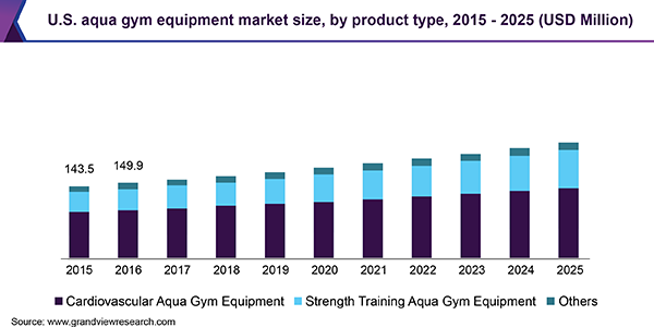 U.S. aqua gym equipment market size, by product type, 2015 - 2025 (USD Million)