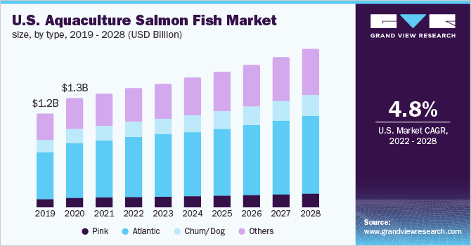 U.S. aquaculture salmon fish market size, by type, 2019 - 2028 (USD Billion)