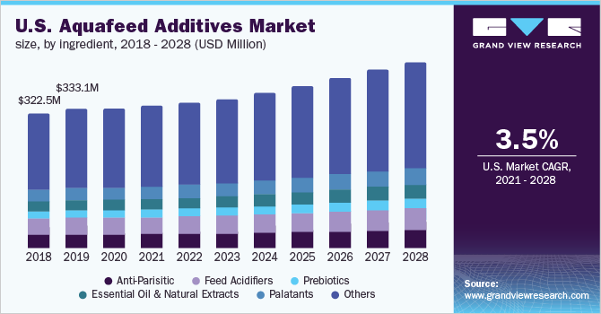 U.S. aquafeed additives market size, by ingredient, 2018 - 2028 (USD Million)
