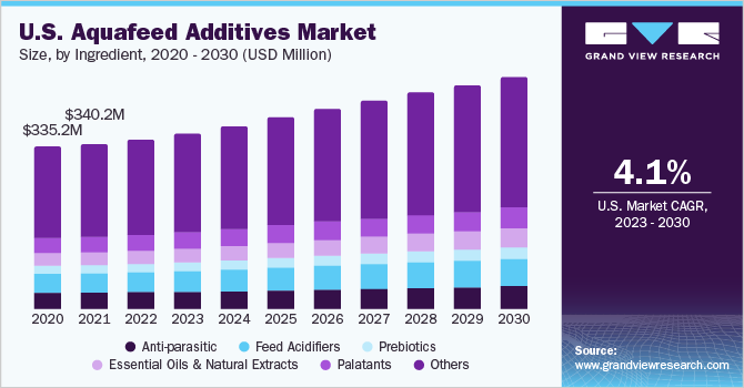 U.S. Aquafeed Additives Market Size, By Ingredient, 2014 - 2025 (USD Million)