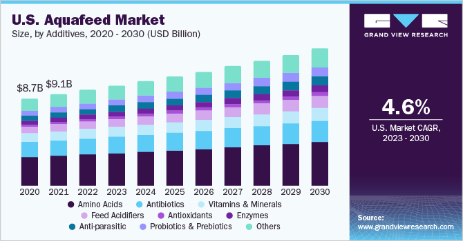 U.S. aquafeed market size, by additives, 2020 - 2030 (USD Billion)