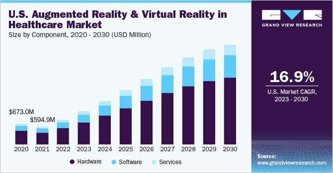 U.S. AR & VR in healthcare market size, by component, 2016 - 2028 (USD Million)