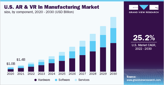  U.S. AR & VR in manufacturing market size, by component, 2020 - 2030 (USD Billion)