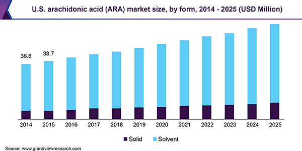 U.S. arachidonic acid (ARA) market