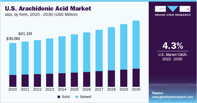 U.S. arachidonic acid market size, by form, 2020 - 2030 (USD Million)