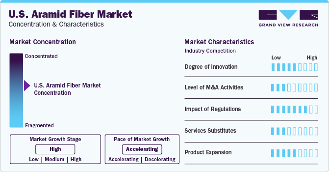 U.S. Aramid Fiber Market Concentration & Characteristics