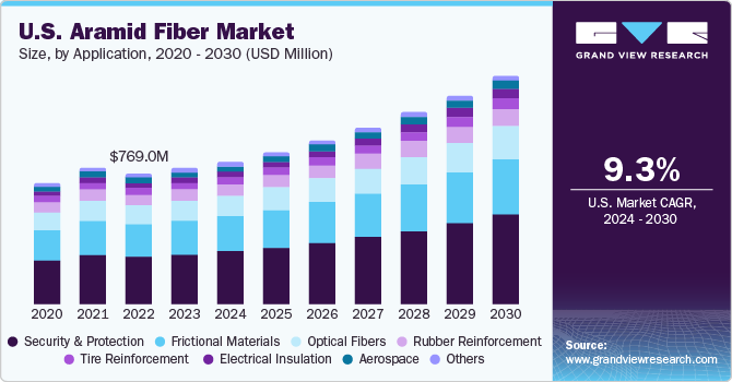 U.S. Aramid Fiber Market size and growth rate, 2024 - 2030