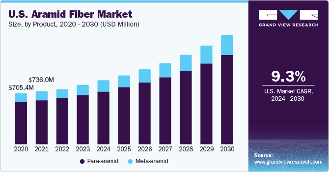 U.S. aramid fiber market size, by product, 2016 - 2027 (USD Million)